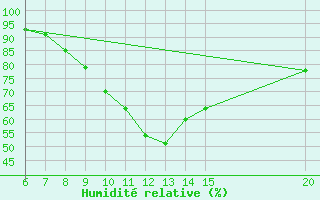 Courbe de l'humidit relative pour Ivan Sedlo