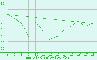 Courbe de l'humidit relative pour Famagusta Ammocho