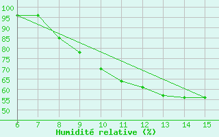 Courbe de l'humidit relative pour Livno