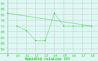 Courbe de l'humidit relative pour Woodvale