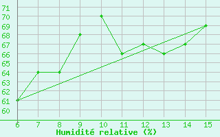 Courbe de l'humidit relative pour Inebolu