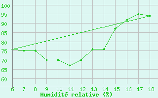 Courbe de l'humidit relative pour Kirklareli