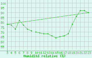 Courbe de l'humidit relative pour Aigle (Sw)