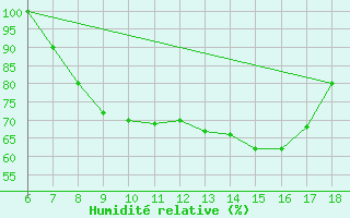 Courbe de l'humidit relative pour Piacenza