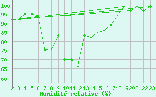Courbe de l'humidit relative pour Akakoca