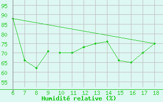 Courbe de l'humidit relative pour Cozzo Spadaro