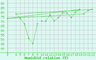 Courbe de l'humidit relative pour Falconara