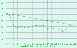 Courbe de l'humidit relative pour Alsancak