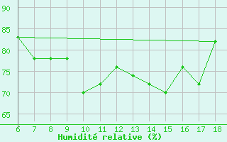 Courbe de l'humidit relative pour Pantelleria
