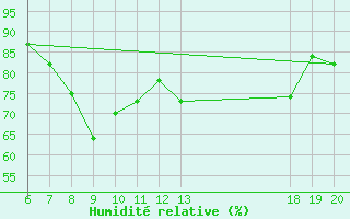 Courbe de l'humidit relative pour Varazdin
