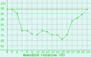 Courbe de l'humidit relative pour Kefalhnia Airport