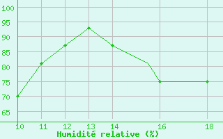 Courbe de l'humidit relative pour Vestmannaeyjar