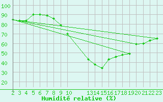 Courbe de l'humidit relative pour Manlleu (Esp)