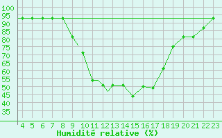 Courbe de l'humidit relative pour Tuzla
