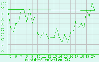 Courbe de l'humidit relative pour San Sebastian (Esp)