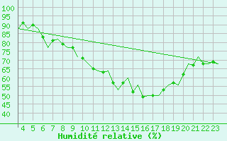 Courbe de l'humidit relative pour Buechel