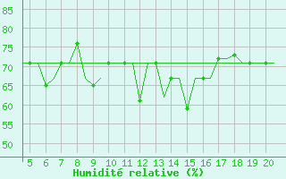 Courbe de l'humidit relative pour San Sebastian (Esp)