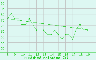 Courbe de l'humidit relative pour Alderney / Channel Island