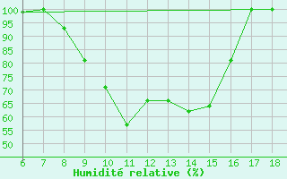 Courbe de l'humidit relative pour Piacenza