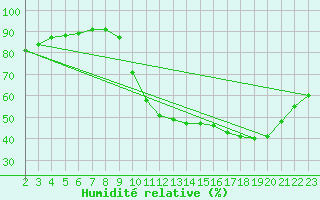 Courbe de l'humidit relative pour Saint-Bonnet-de-Bellac (87)