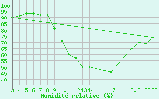 Courbe de l'humidit relative pour Manlleu (Esp)