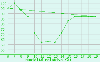 Courbe de l'humidit relative pour M. Calamita