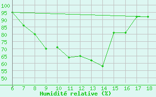 Courbe de l'humidit relative pour Messina