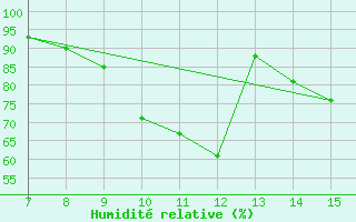 Courbe de l'humidit relative pour Kleine-Brogel (Be)