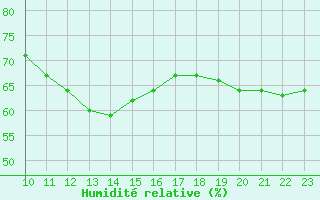 Courbe de l'humidit relative pour Rmering-ls-Puttelange (57)