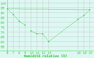 Courbe de l'humidit relative pour Bjelovar