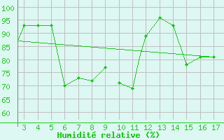 Courbe de l'humidit relative pour Mardin