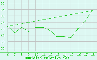 Courbe de l'humidit relative pour Edirne