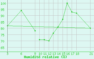 Courbe de l'humidit relative pour Passo Rolle