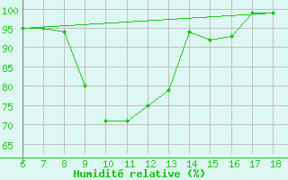 Courbe de l'humidit relative pour Messina