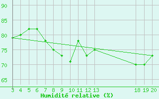 Courbe de l'humidit relative pour Komiza