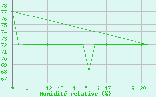 Courbe de l'humidit relative pour Donegal