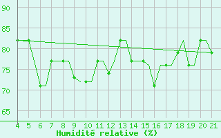 Courbe de l'humidit relative pour Mytilini Airport