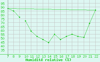 Courbe de l'humidit relative pour Trets (13)