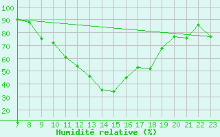 Courbe de l'humidit relative pour Anvers (Be)