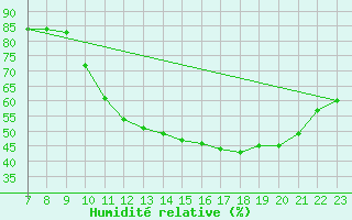 Courbe de l'humidit relative pour Colmar-Ouest (68)