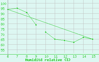 Courbe de l'humidit relative pour Livno