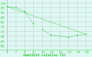 Courbe de l'humidit relative pour Livno