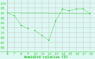 Courbe de l'humidit relative pour Tarvisio
