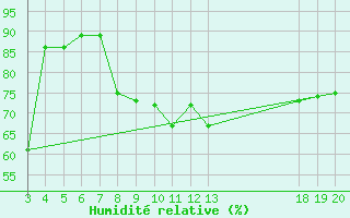 Courbe de l'humidit relative pour Komiza