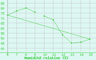 Courbe de l'humidit relative pour Hopa