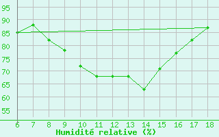 Courbe de l'humidit relative pour Ferrara