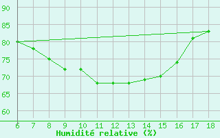Courbe de l'humidit relative pour Kumkoy