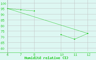 Courbe de l'humidit relative pour Sarzana / Luni