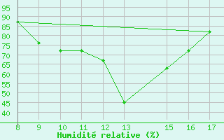 Courbe de l'humidit relative pour Albenga