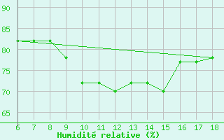 Courbe de l'humidit relative pour Gela